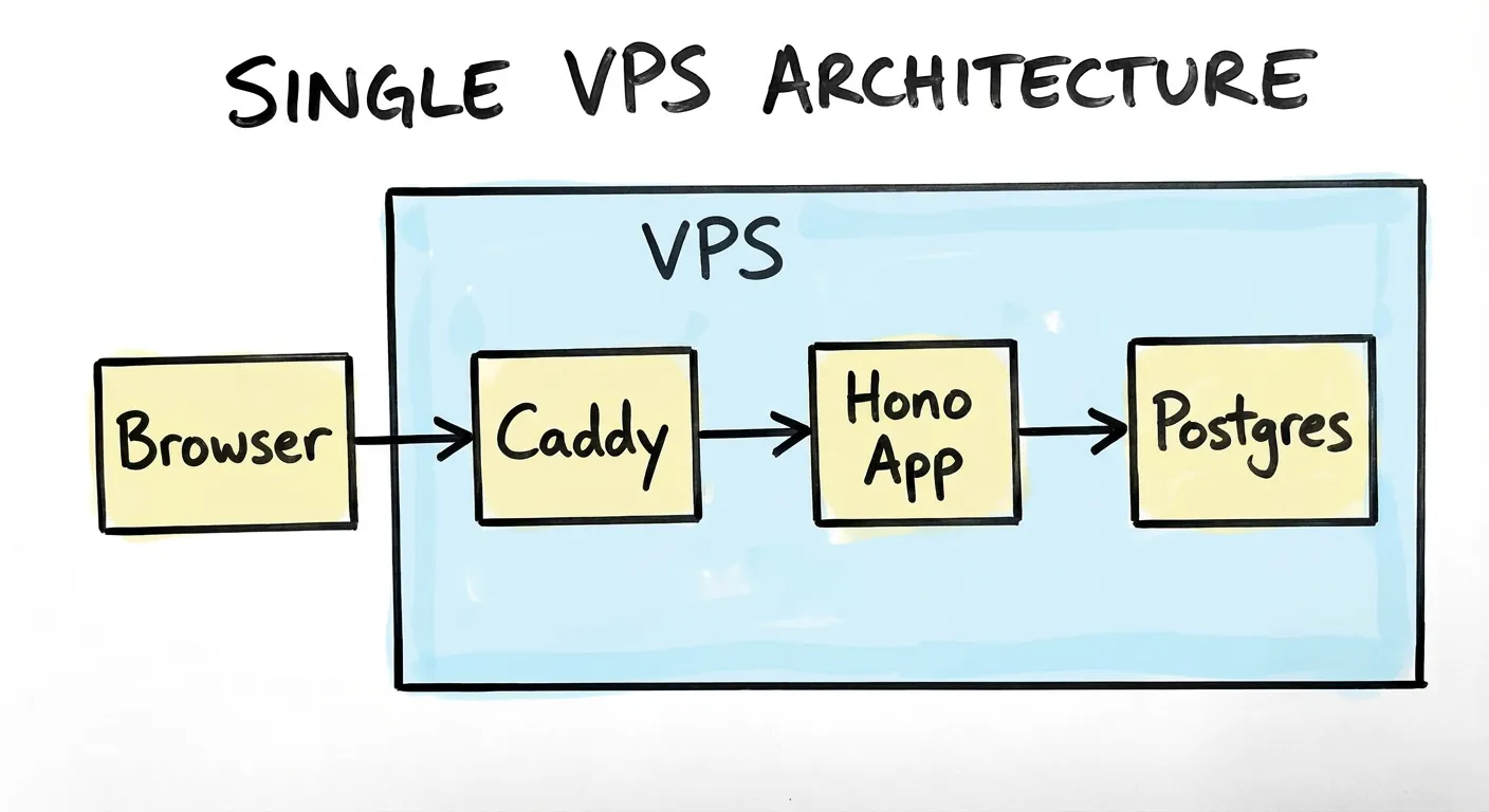 architecture diagram — browser → Caddy → Hono app → Postgres, all on one VPS.
